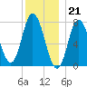 Hampton Beach tide chart for Wednesday, December 21, 2022