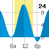 Hampton Beach tide chart for Saturday, December 24, 2022