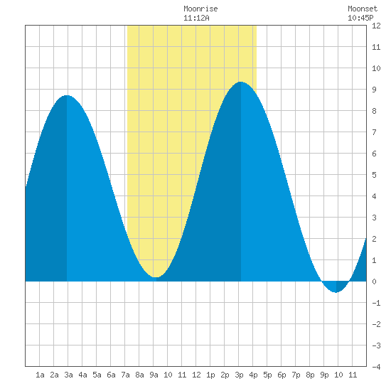 Hampton Beach tide chart for Wednesday, December 28, 2022