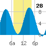 Hampton Beach tide chart for Wednesday, December 28, 2022