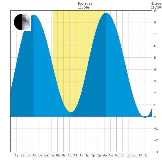 Hampton Beach tide chart for Thursday, December 29, 2022