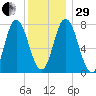Hampton Beach tide chart for Thursday, December 29, 2022