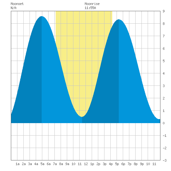 Hampton Beach tide chart for Friday, December 30, 2022
