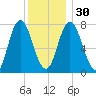Hampton Beach tide chart for Friday, December 30, 2022