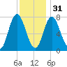 Hampton Beach tide chart for Saturday, December 31, 2022