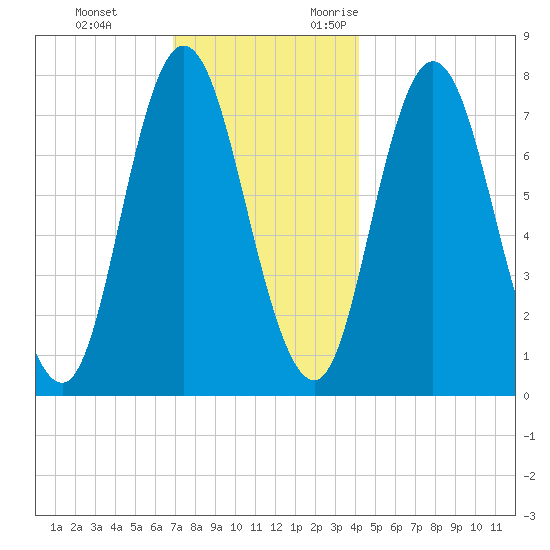 Hampton Beach tide chart for Saturday, December 3, 2022