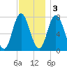 Hampton Beach tide chart for Saturday, December 3, 2022