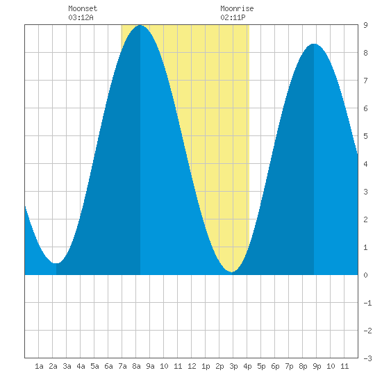 Hampton Beach tide chart for Sunday, December 4, 2022