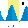 Hampton Beach tide chart for Tuesday, December 6, 2022