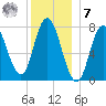 Hampton Beach tide chart for Wednesday, December 7, 2022