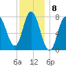 Hampton Beach tide chart for Thursday, December 8, 2022