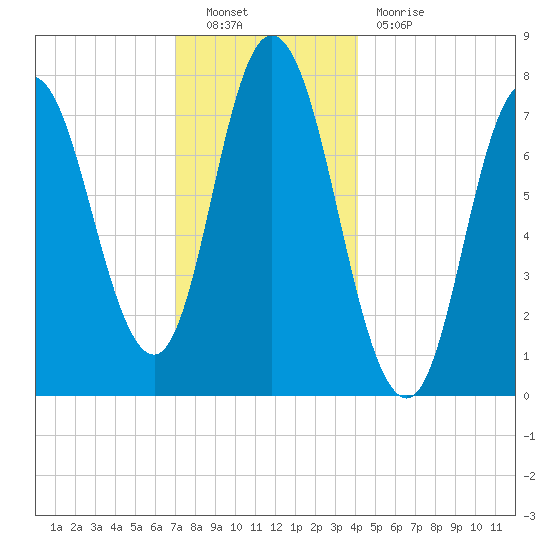 Hampton Beach tide chart for Friday, December 9, 2022