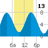 Hampton Beach tide chart for Friday, January 13, 2023