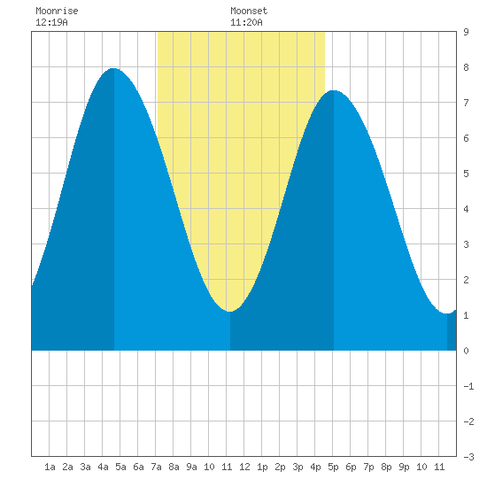 Hampton Beach tide chart for Sunday, January 15, 2023