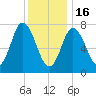 Hampton Beach tide chart for Monday, January 16, 2023