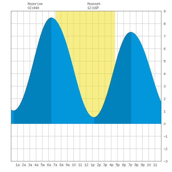 Hampton Beach tide chart for Tuesday, January 17, 2023