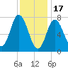 Hampton Beach tide chart for Tuesday, January 17, 2023