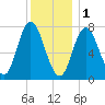 Hampton Beach tide chart for Sunday, January 1, 2023