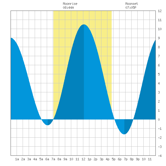 Hampton Beach tide chart for Monday, January 23, 2023