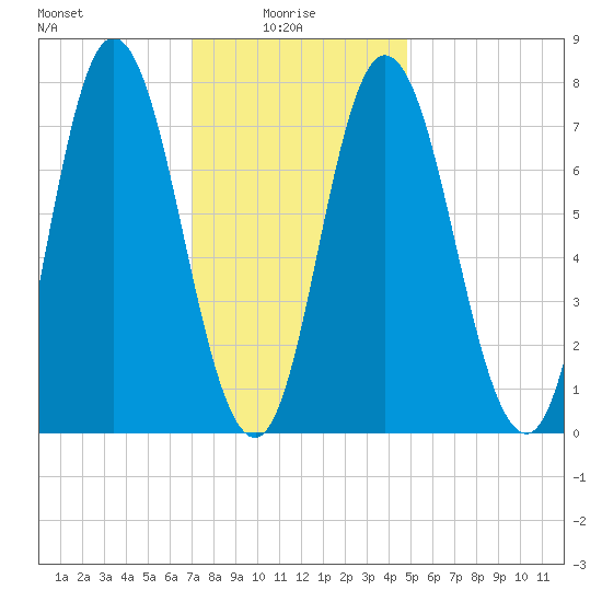 Hampton Beach tide chart for Friday, January 27, 2023