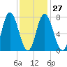 Hampton Beach tide chart for Friday, January 27, 2023