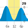 Hampton Beach tide chart for Sunday, January 29, 2023