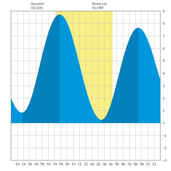 Hampton Beach tide chart for Monday, January 2, 2023