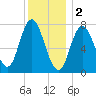 Hampton Beach tide chart for Monday, January 2, 2023