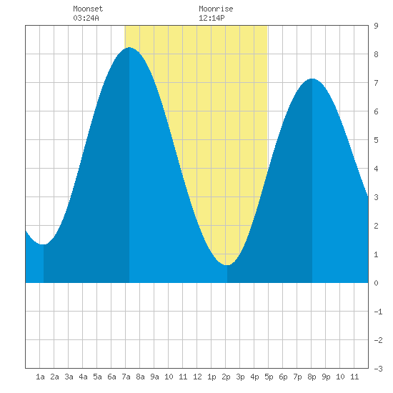 Hampton Beach tide chart for Tuesday, January 31, 2023