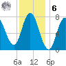 Hampton Beach tide chart for Friday, January 6, 2023
