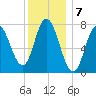 Hampton Beach tide chart for Saturday, January 7, 2023