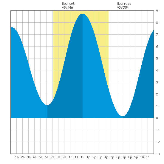 Hampton Beach tide chart for Sunday, January 8, 2023