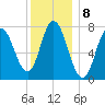Hampton Beach tide chart for Sunday, January 8, 2023