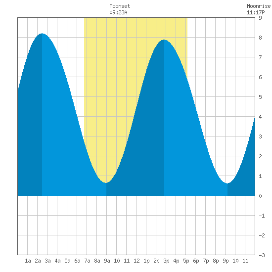 Hampton Beach tide chart for Saturday, February 11, 2023