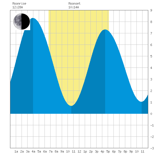 Hampton Beach tide chart for Monday, February 13, 2023