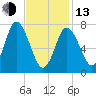 Hampton Beach tide chart for Monday, February 13, 2023
