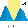Hampton Beach tide chart for Tuesday, February 14, 2023