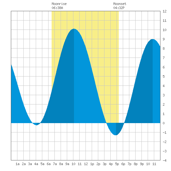 Hampton Beach tide chart for Sunday, February 19, 2023