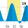 Hampton Beach tide chart for Sunday, February 19, 2023