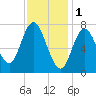 Hampton Beach tide chart for Wednesday, February 1, 2023