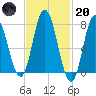 Hampton Beach tide chart for Monday, February 20, 2023