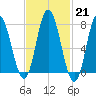 Hampton Beach tide chart for Tuesday, February 21, 2023
