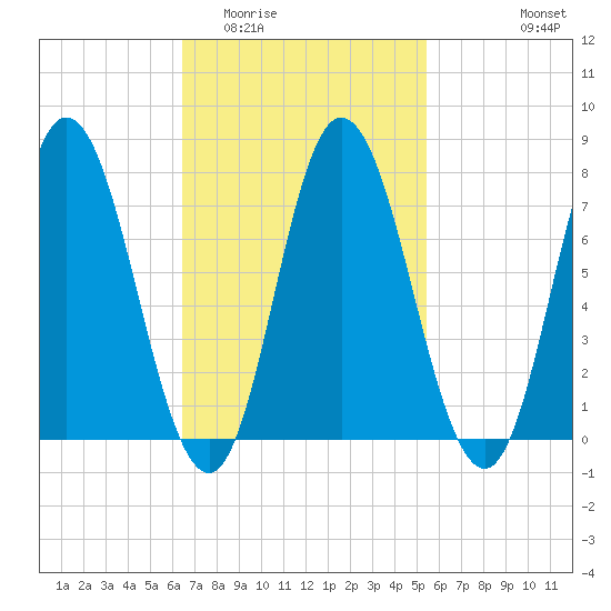 Hampton Beach tide chart for Thursday, February 23, 2023