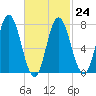 Hampton Beach tide chart for Friday, February 24, 2023
