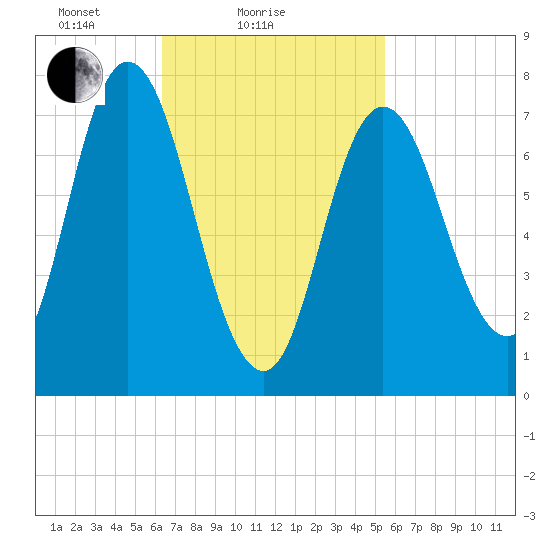 Hampton Beach tide chart for Monday, February 27, 2023
