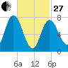 Hampton Beach tide chart for Monday, February 27, 2023
