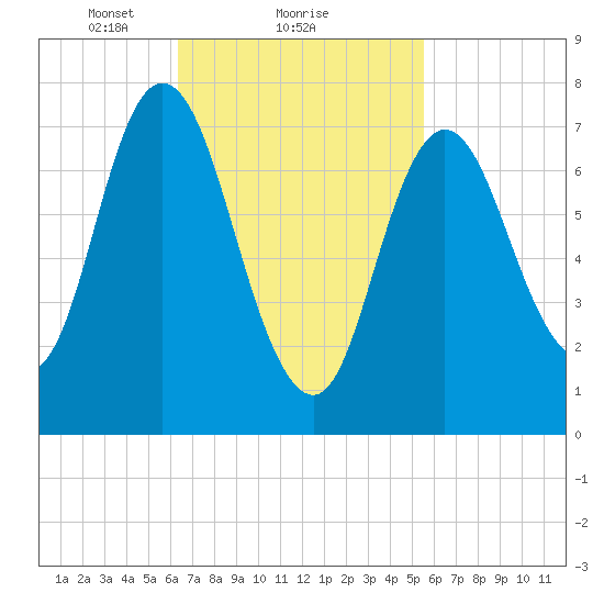 Hampton Beach tide chart for Tuesday, February 28, 2023