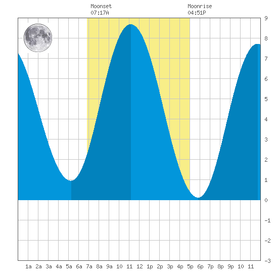 Hampton Beach tide chart for Sunday, February 5, 2023