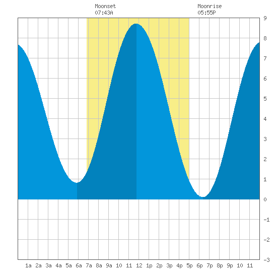 Hampton Beach tide chart for Monday, February 6, 2023