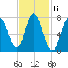 Hampton Beach tide chart for Monday, February 6, 2023